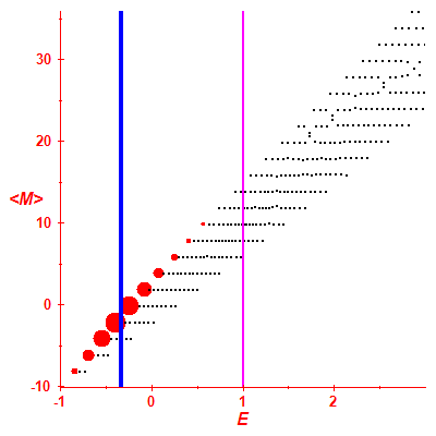 Peres lattice <M>